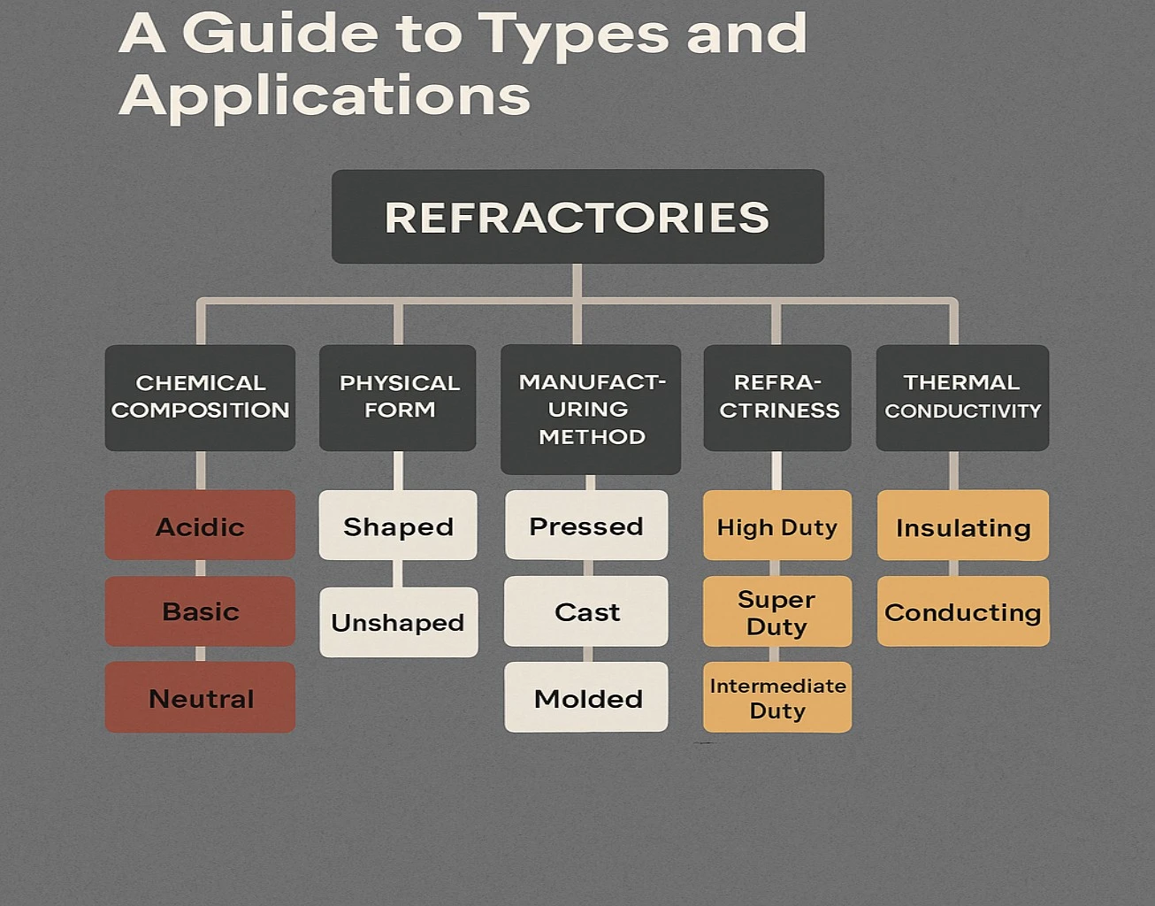 refractory classification